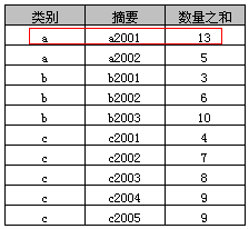 如何在SQL中使用Group By