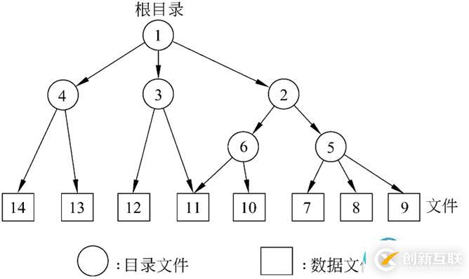 多级目录