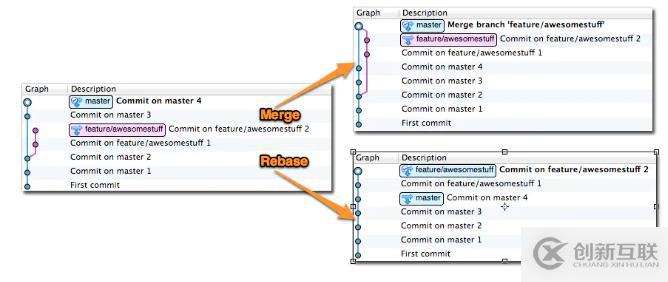 git rebase和merge的区别是什么