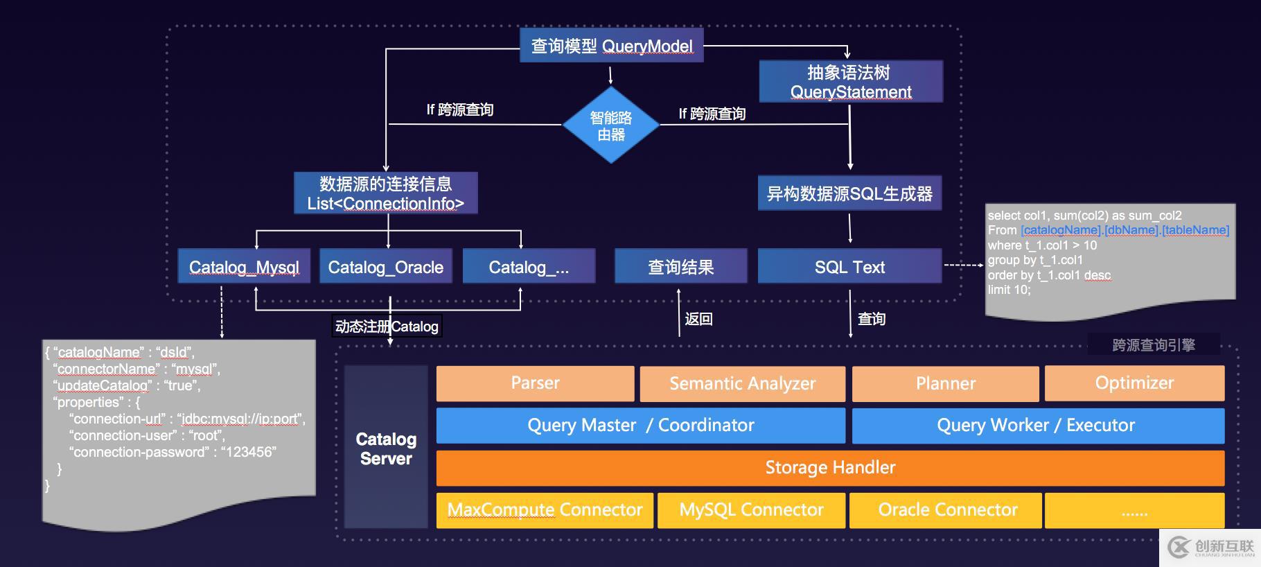 Quick BI 支持多种数据源进行多维分析