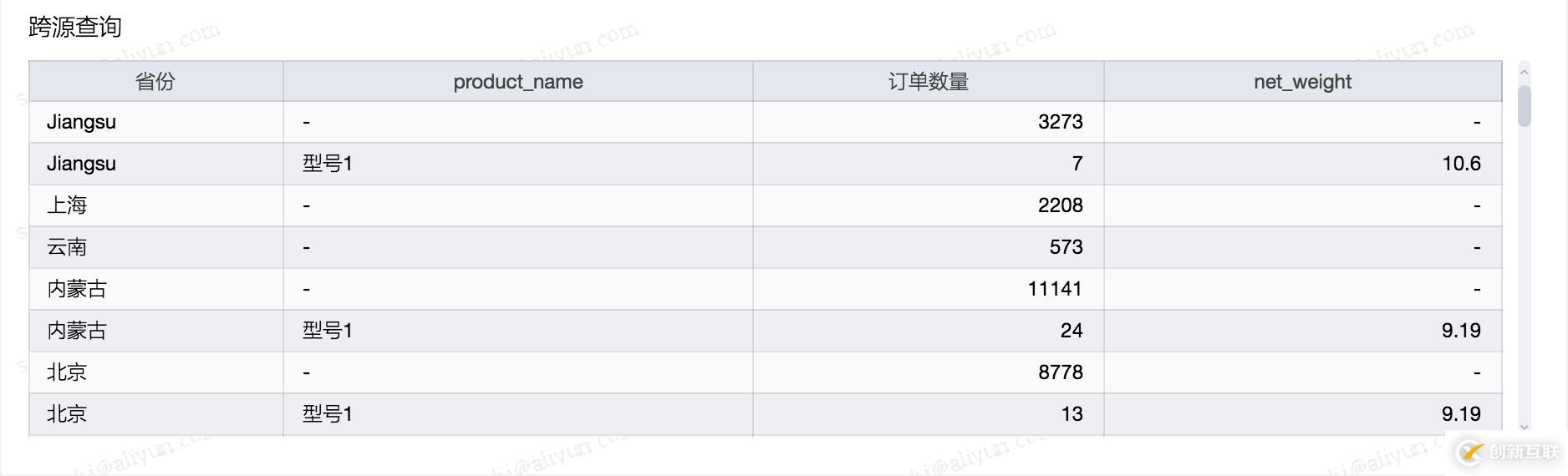 Quick BI 支持多种数据源进行多维分析