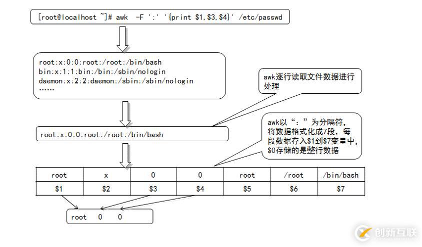 正则表达式及编程三剑客（grep、sed、awk）命令详解