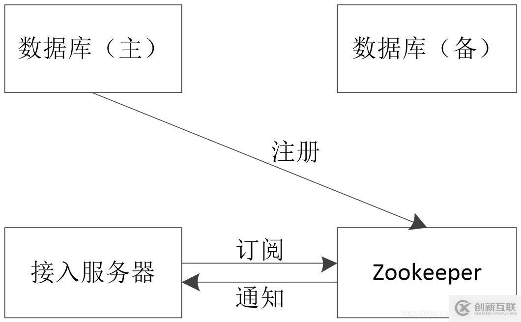 二、zookeeper--基本原理