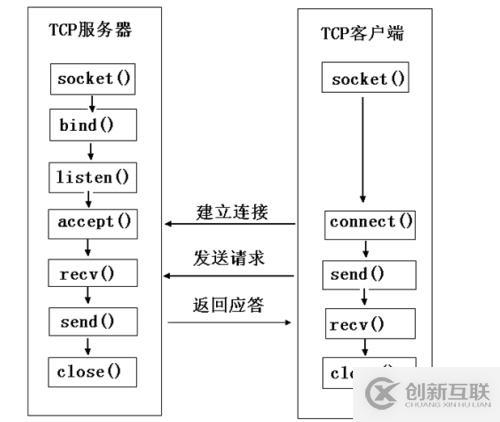 socket网络编程