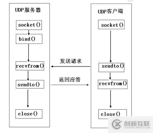 socket网络编程