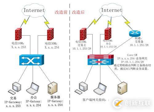 之前编写的一家客户网络改造方案-请大家点评下