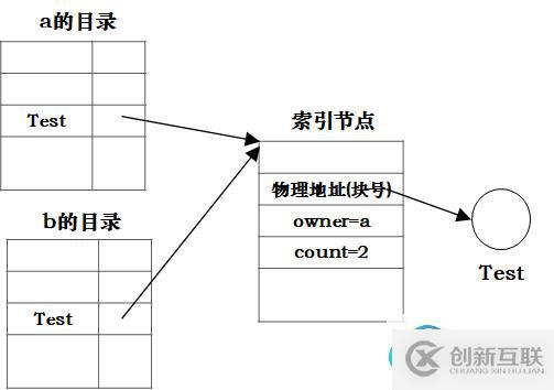 硬链接示意图