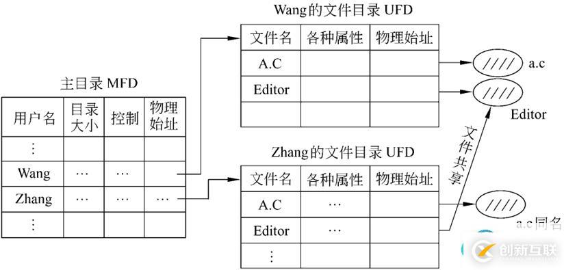 二级目录