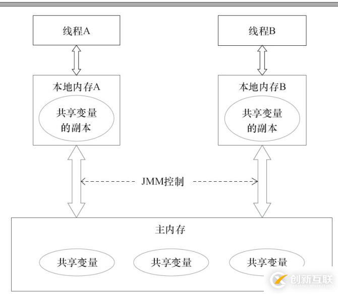 Java并发之volatile关键字