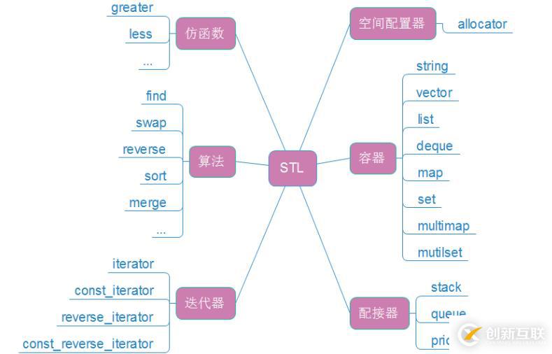 STL库初探