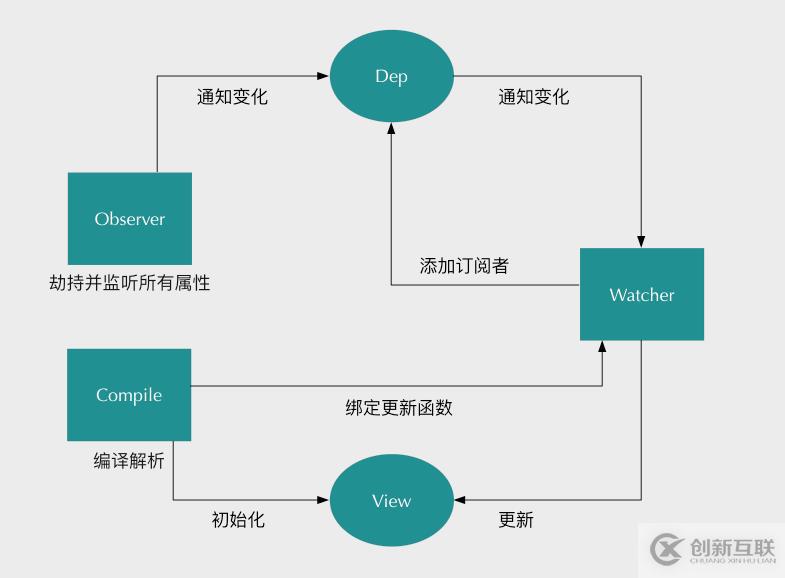 Vue实现双向绑定的方法