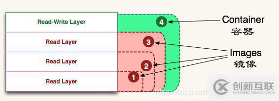 docker中镜像与容器的关系是什么？
