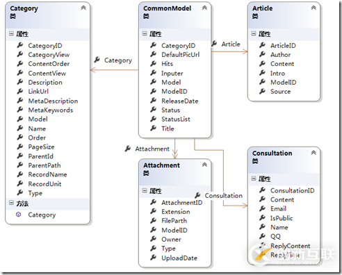 如何理解ASP.NET MVC5网站开发咨询管理的架构