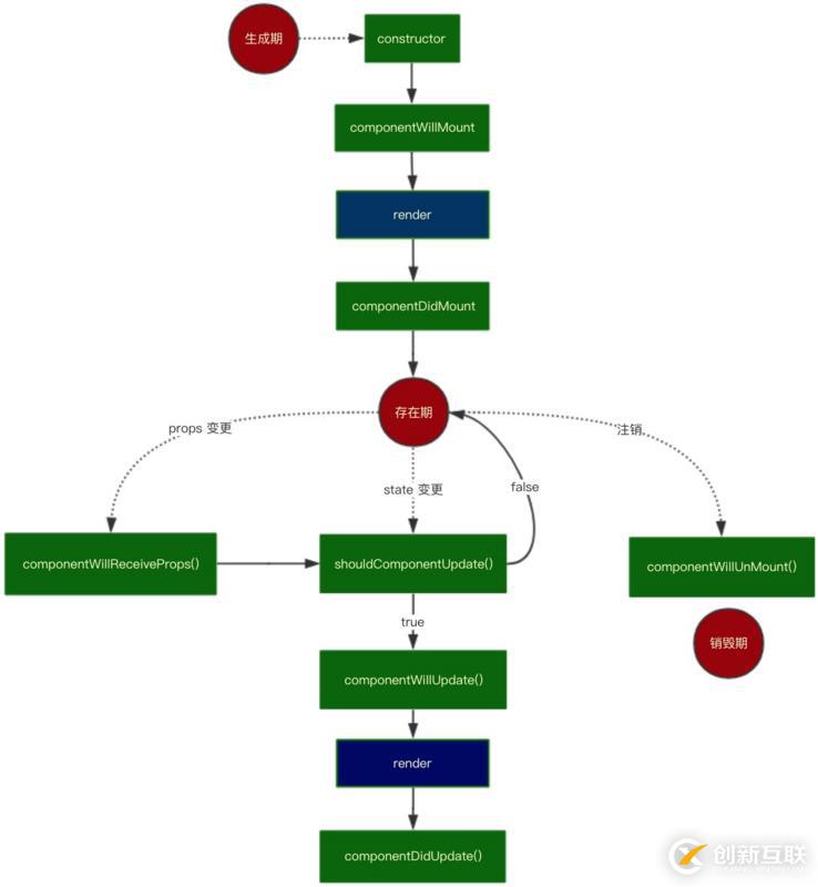 如何从React渲染流程分析Diff算法