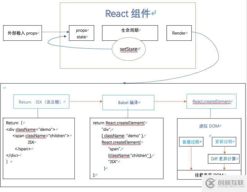 如何从React渲染流程分析Diff算法