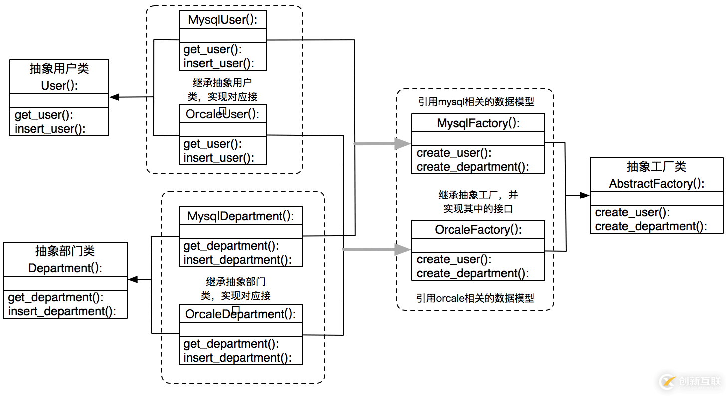 如何在Python中使用抽象工厂模式