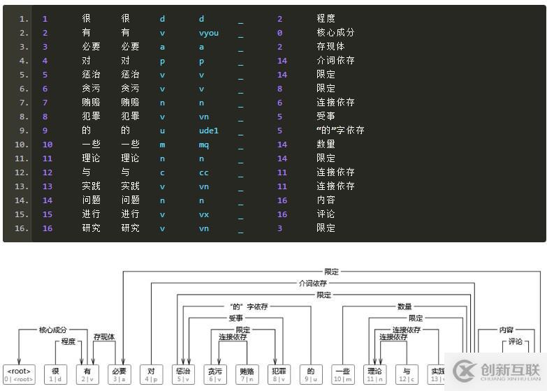 基于CRF序列标注的中文依存句法分析器的Java实现是怎么样的