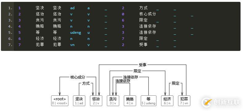 基于CRF序列标注的中文依存句法分析器的Java实现是怎么样的