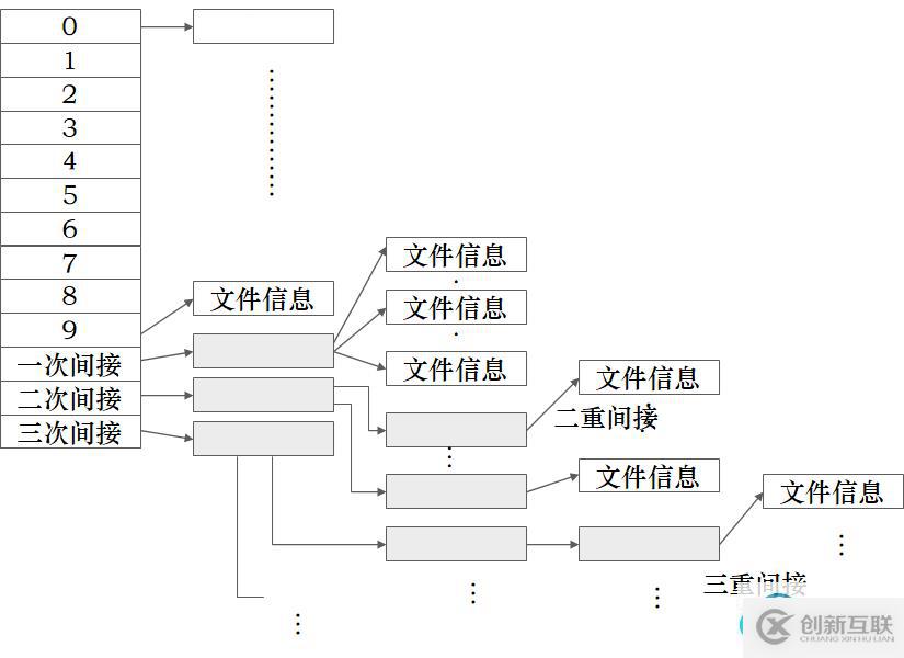 I节点表使用间接索引