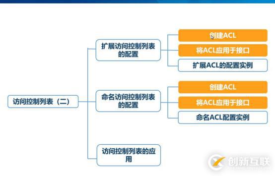 ACL扩展访问控制列表详解