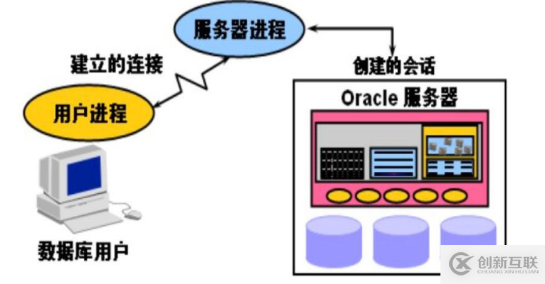 Oracle结构是怎样的