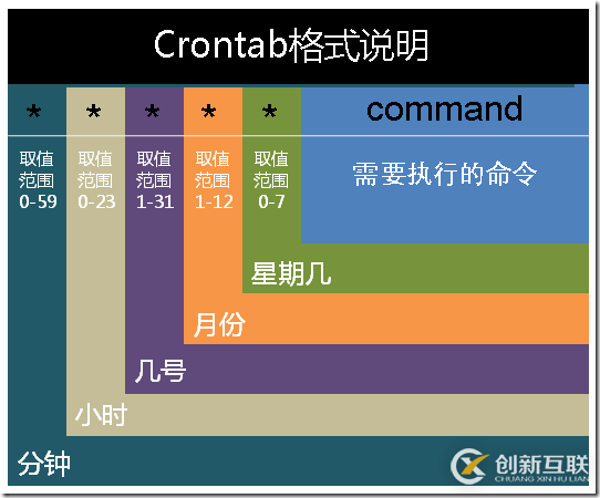 怎么在Linux中使用Crontab定时任务
