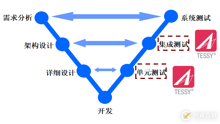 如何理解集成测试工具Tessy