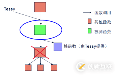 如何理解集成测试工具Tessy