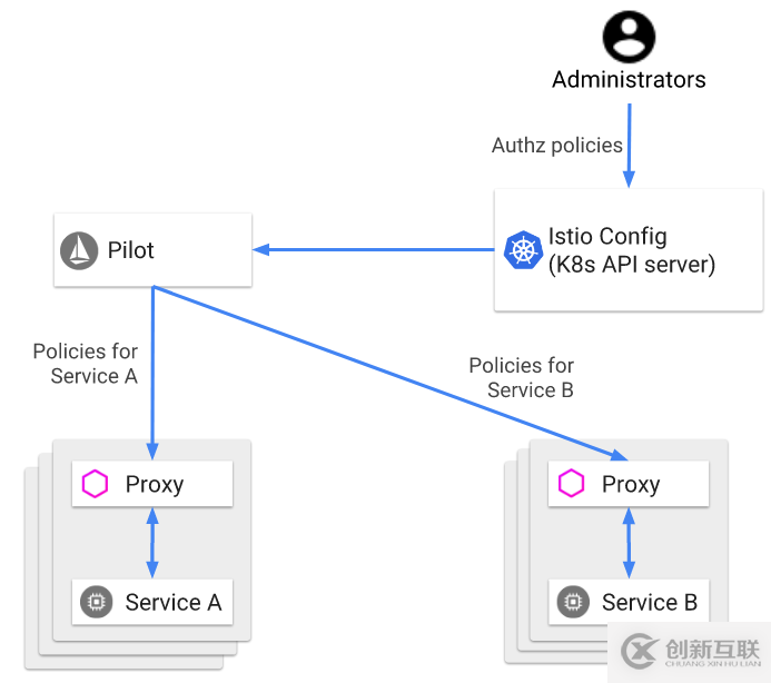 Istio技术与实践6：Istio如何为服务提供安全防护能力