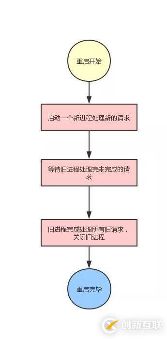 使用Go实现优雅重启服务功能