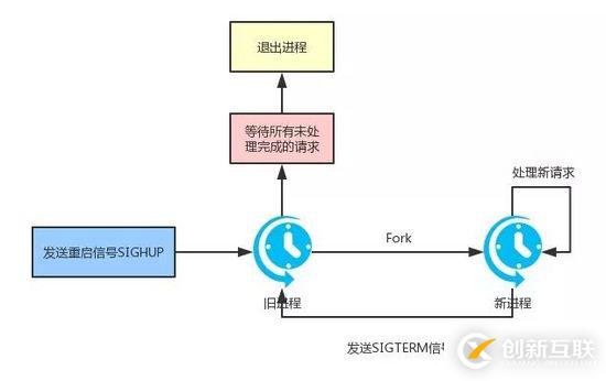 使用Go实现优雅重启服务功能