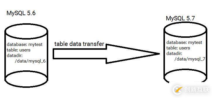 InnoDB--------独立表空间平滑迁移