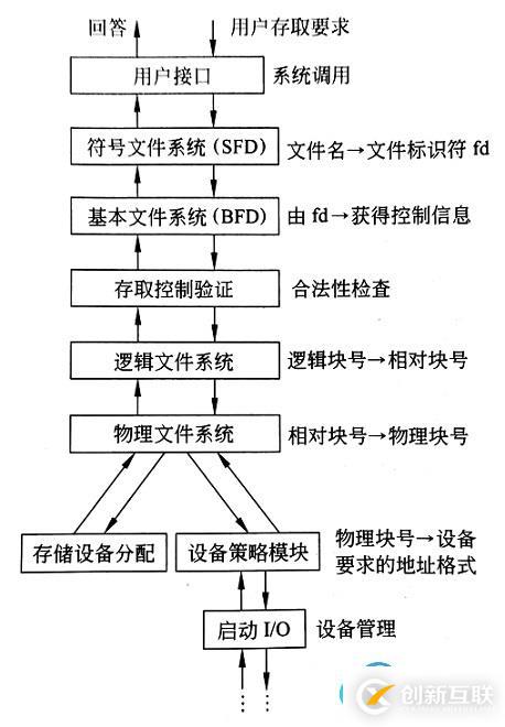 文件系统层次结构