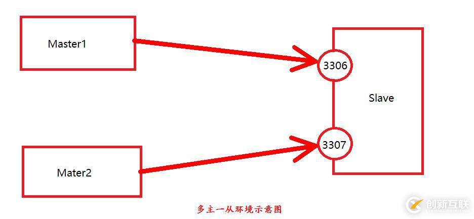 MySQL（多主一从）搭建