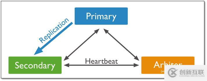 MongoDB集群之复制集集群架构简介及部署