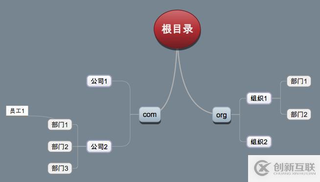 1、LDAP基础知识