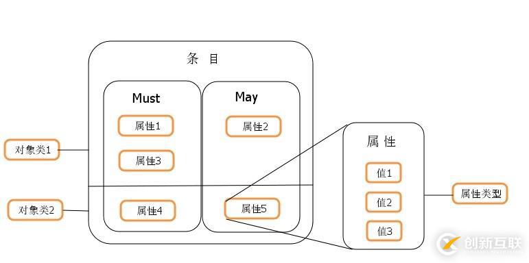 1、LDAP基础知识