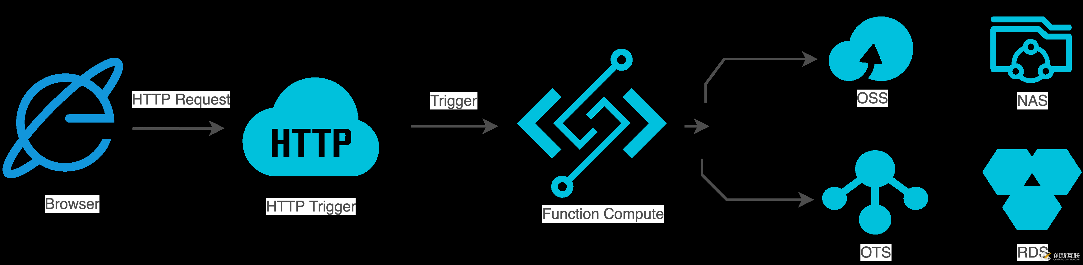 函数计算搭建 Serverless Web 应用（一）- HTTP 触发器