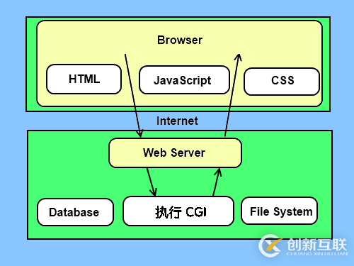 Python CGI编程是什么