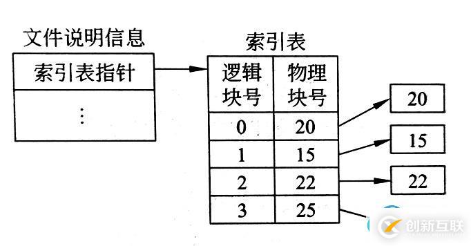 索引文件物理结构