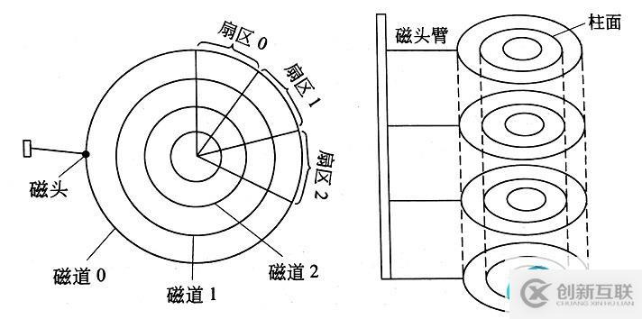 磁盘结构