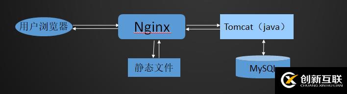 nginx规范
