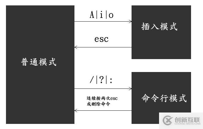 vim编辑器的使用方法