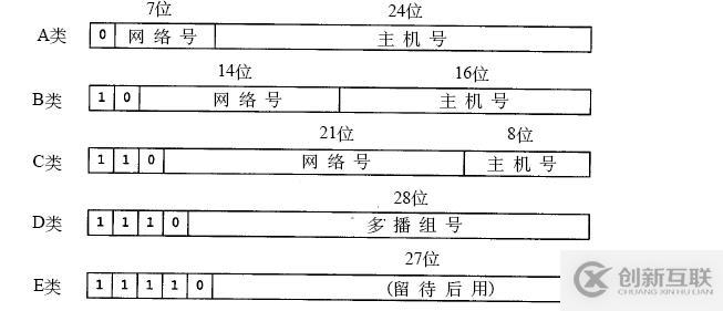 IP地址分类