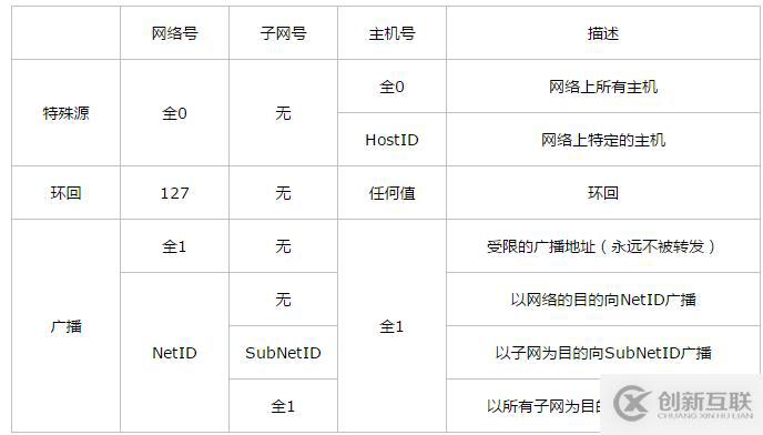 IP地址分类