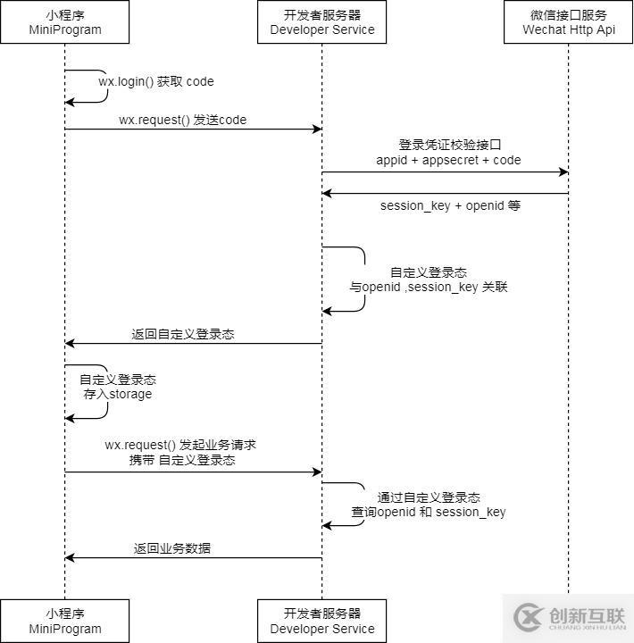 微信小程序如何开发用户授权登陆