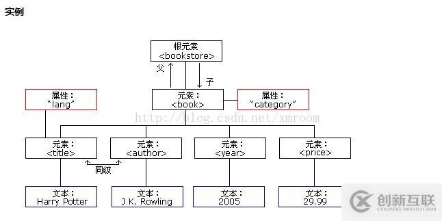 简述xml文档树结构图