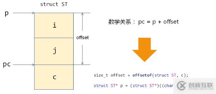 Linux 宏定义之 offsetof 与 container_of（十九）