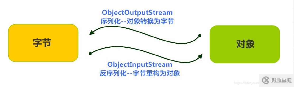 java中的transient关键字怎么用