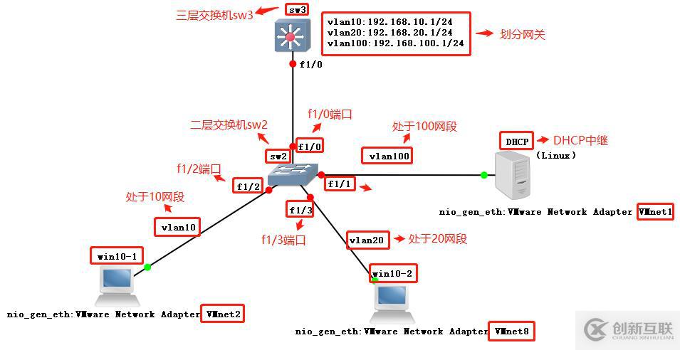 [大型真香现场]DHCP中继服务实验（全程操作，可跟做！）